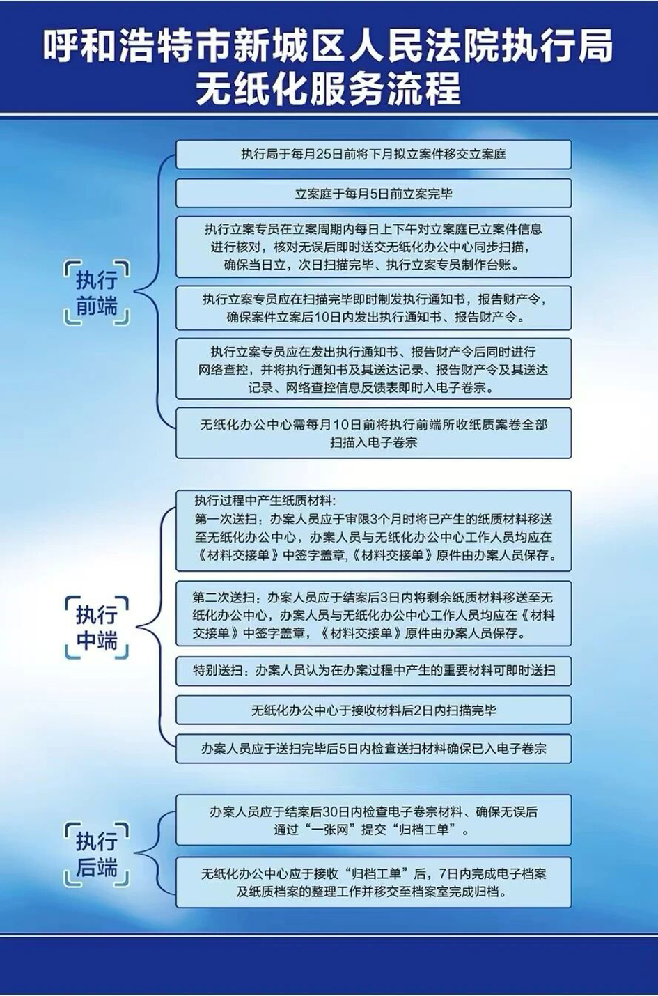 图3：执行局无纸化服务流程.jpg